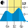 Fort Ross tide chart for Tuesday, October 12, 2021