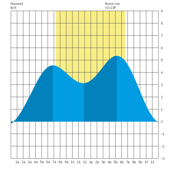 Fort Ross tide chart for Wednesday, October 13, 2021