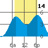 Fort Ross tide chart for Thursday, October 14, 2021