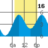 Fort Ross tide chart for Saturday, October 16, 2021