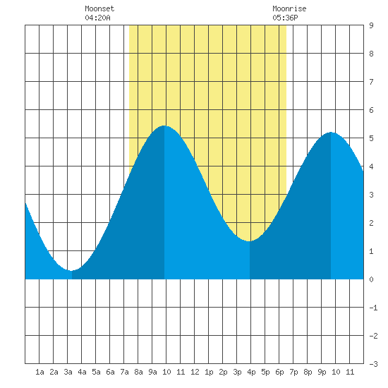 Fort Ross tide chart for Sunday, October 17, 2021