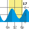 Fort Ross tide chart for Sunday, October 17, 2021