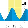 Fort Ross tide chart for Monday, October 18, 2021