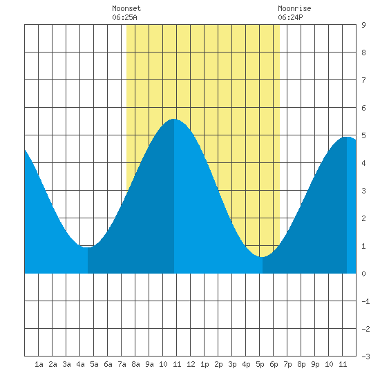 Fort Ross tide chart for Tuesday, October 19, 2021