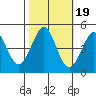 Fort Ross tide chart for Tuesday, October 19, 2021