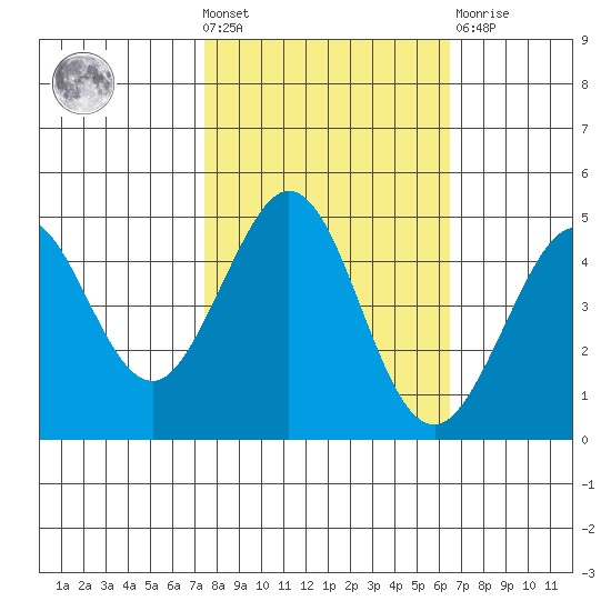 Fort Ross tide chart for Wednesday, October 20, 2021