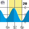 Fort Ross tide chart for Wednesday, October 20, 2021
