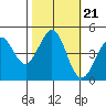Fort Ross tide chart for Thursday, October 21, 2021