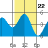 Fort Ross tide chart for Friday, October 22, 2021