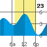 Fort Ross tide chart for Saturday, October 23, 2021