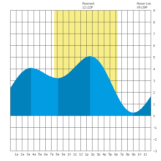 Fort Ross tide chart for Monday, October 25, 2021