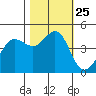 Fort Ross tide chart for Monday, October 25, 2021