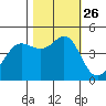 Fort Ross tide chart for Tuesday, October 26, 2021