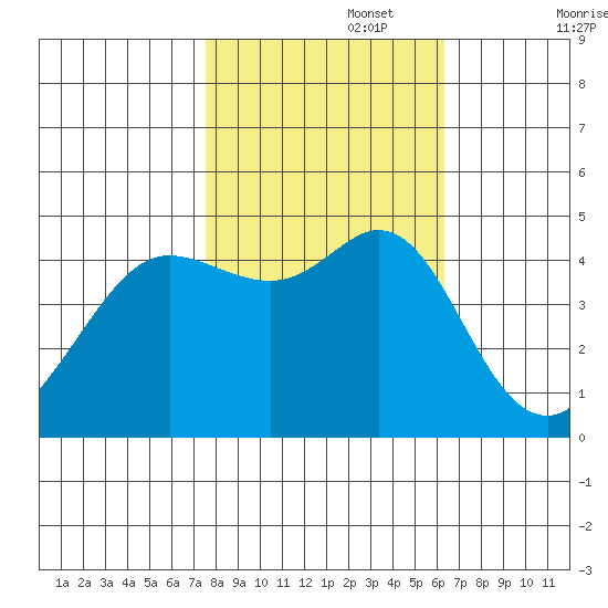 Fort Ross tide chart for Wednesday, October 27, 2021