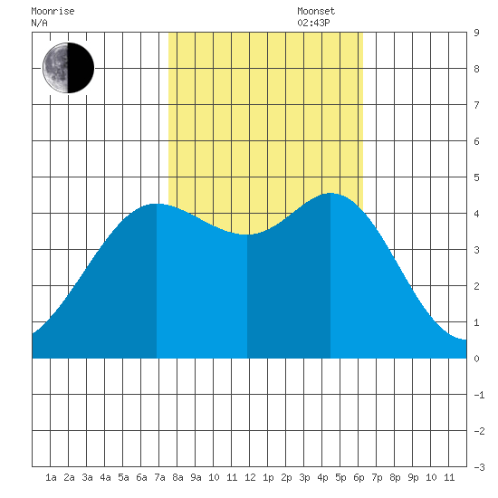 Fort Ross tide chart for Thursday, October 28, 2021