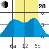 Fort Ross tide chart for Thursday, October 28, 2021