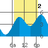 Fort Ross tide chart for Saturday, October 2, 2021