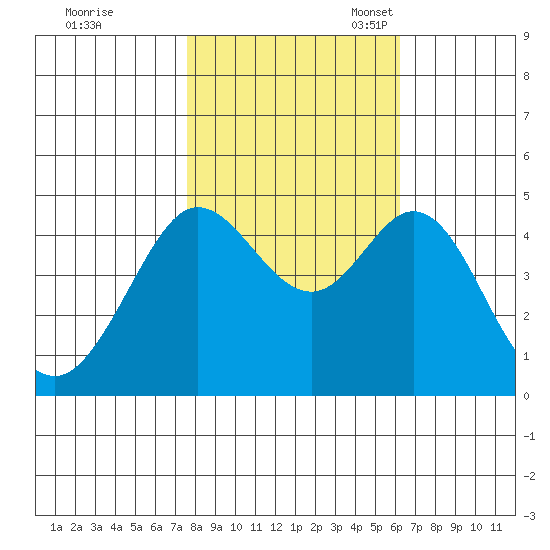 Fort Ross tide chart for Saturday, October 30, 2021