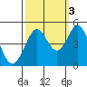Fort Ross tide chart for Sunday, October 3, 2021