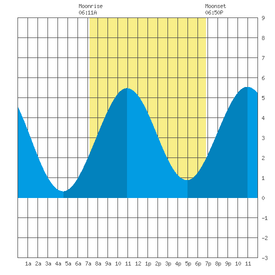 Fort Ross tide chart for Tuesday, October 5, 2021