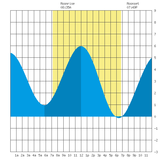 Fort Ross tide chart for Thursday, October 7, 2021