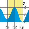 Fort Ross tide chart for Thursday, October 7, 2021