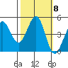 Fort Ross tide chart for Friday, October 8, 2021