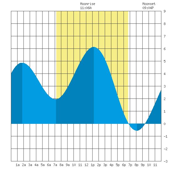 Fort Ross tide chart for Saturday, October 9, 2021