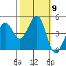 Fort Ross tide chart for Saturday, October 9, 2021