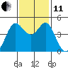Fort Ross tide chart for Thursday, November 11, 2021