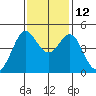 Fort Ross tide chart for Friday, November 12, 2021
