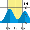 Fort Ross tide chart for Sunday, November 14, 2021