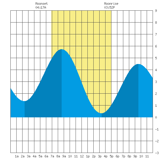 Fort Ross tide chart for Tuesday, November 16, 2021