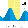 Fort Ross tide chart for Tuesday, November 16, 2021