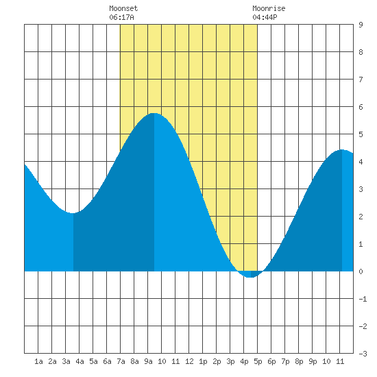 Fort Ross tide chart for Thursday, November 18, 2021