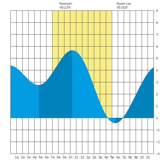 Fort Ross tide chart for Saturday, November 20, 2021