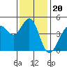 Fort Ross tide chart for Saturday, November 20, 2021