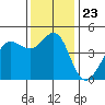 Fort Ross tide chart for Tuesday, November 23, 2021