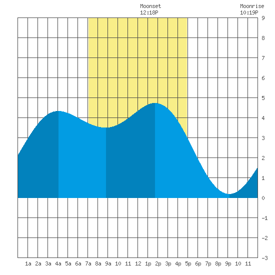 Fort Ross tide chart for Thursday, November 25, 2021