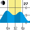 Fort Ross tide chart for Saturday, November 27, 2021