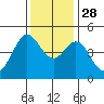 Fort Ross tide chart for Sunday, November 28, 2021