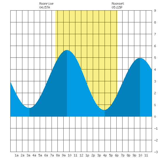 Fort Ross tide chart for Tuesday, November 2, 2021