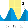 Fort Ross tide chart for Tuesday, November 2, 2021
