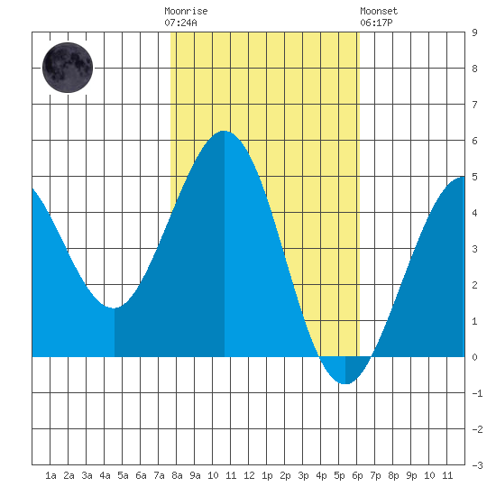 Fort Ross tide chart for Thursday, November 4, 2021
