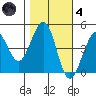 Fort Ross tide chart for Thursday, November 4, 2021
