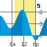Fort Ross tide chart for Friday, November 5, 2021