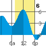 Fort Ross tide chart for Saturday, November 6, 2021