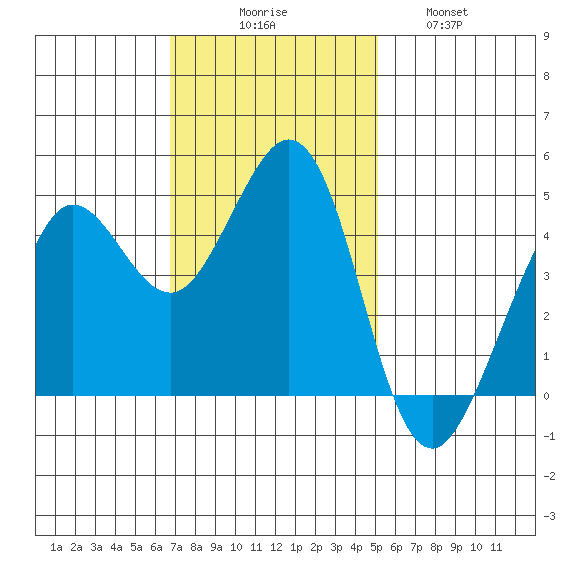 Fort Ross tide chart for Sunday, November 7, 2021