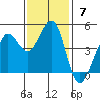 Fort Ross tide chart for Sunday, November 7, 2021