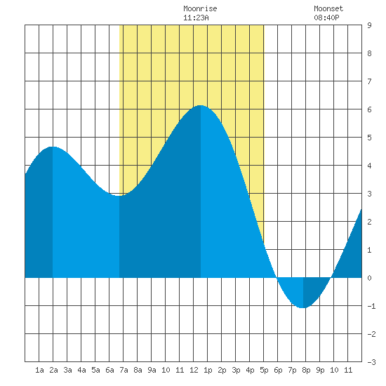 Fort Ross tide chart for Monday, November 8, 2021